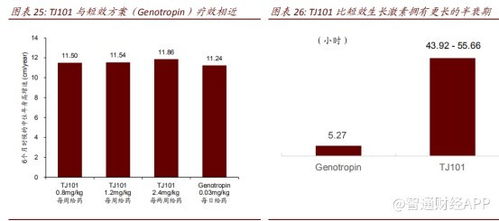 百億長效生長激素市場風口期已至,有望進一步激發稀缺產品價值釋放